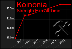 Total Graph of Koinonia