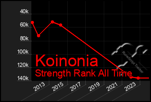 Total Graph of Koinonia