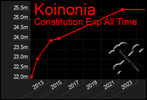 Total Graph of Koinonia