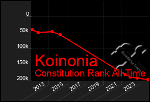 Total Graph of Koinonia