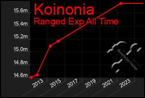 Total Graph of Koinonia