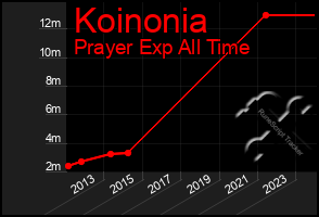 Total Graph of Koinonia