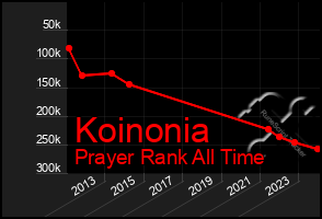 Total Graph of Koinonia