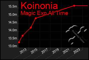 Total Graph of Koinonia