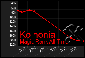 Total Graph of Koinonia