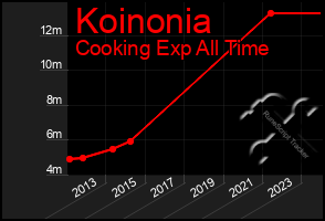 Total Graph of Koinonia