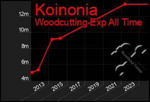 Total Graph of Koinonia