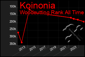 Total Graph of Koinonia