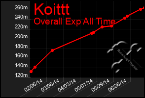 Total Graph of Koittt