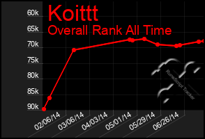 Total Graph of Koittt