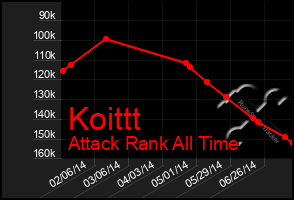 Total Graph of Koittt