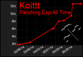 Total Graph of Koittt