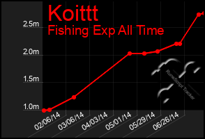 Total Graph of Koittt