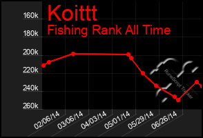 Total Graph of Koittt