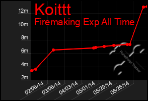 Total Graph of Koittt