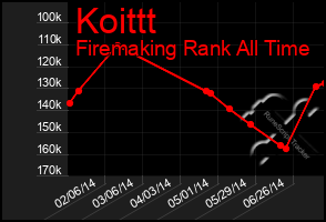 Total Graph of Koittt