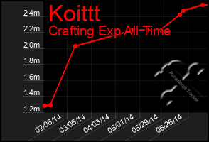 Total Graph of Koittt