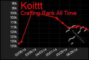 Total Graph of Koittt