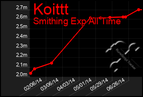 Total Graph of Koittt