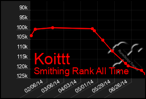 Total Graph of Koittt