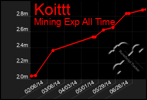 Total Graph of Koittt