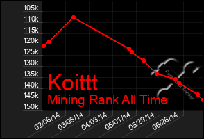 Total Graph of Koittt