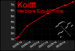 Total Graph of Koittt