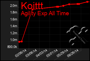 Total Graph of Koittt