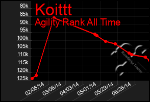 Total Graph of Koittt