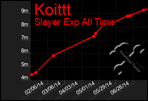 Total Graph of Koittt