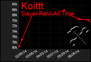 Total Graph of Koittt