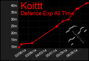 Total Graph of Koittt