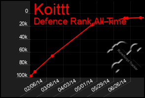 Total Graph of Koittt