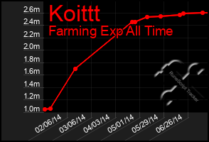 Total Graph of Koittt