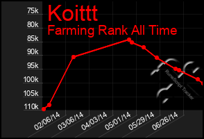 Total Graph of Koittt