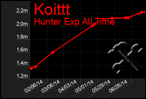 Total Graph of Koittt