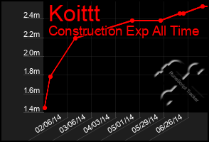 Total Graph of Koittt