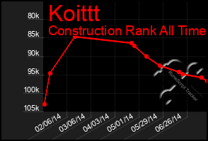 Total Graph of Koittt