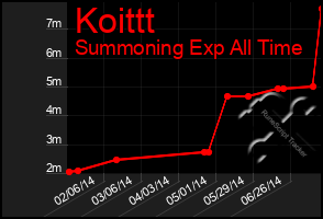 Total Graph of Koittt