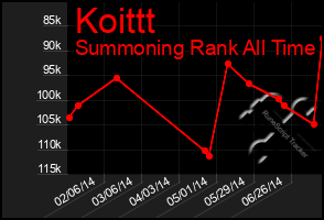 Total Graph of Koittt