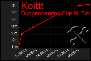 Total Graph of Koittt