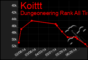 Total Graph of Koittt