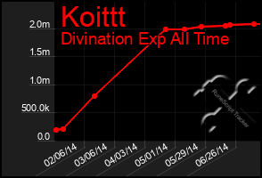 Total Graph of Koittt