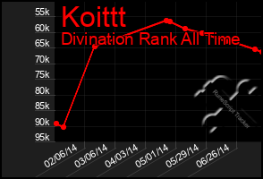 Total Graph of Koittt