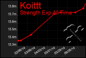 Total Graph of Koittt