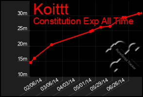 Total Graph of Koittt