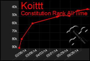 Total Graph of Koittt