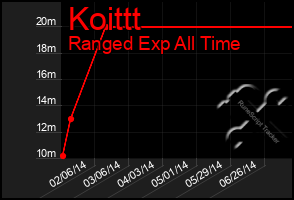 Total Graph of Koittt