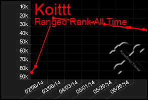 Total Graph of Koittt