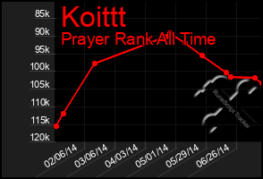 Total Graph of Koittt